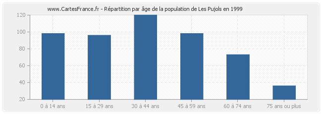 Répartition par âge de la population de Les Pujols en 1999